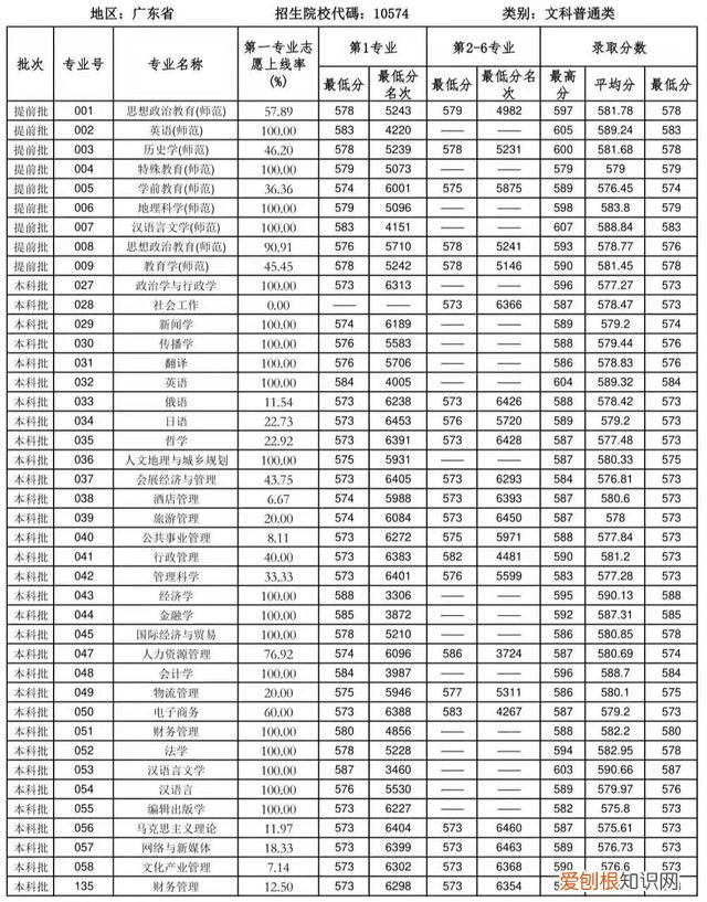 华南师范大学大专招生多少分 华南师范大学专科专业有哪些