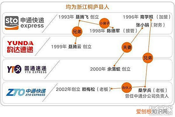 三通一达哪个好 快递三通一达是哪三通什么关系