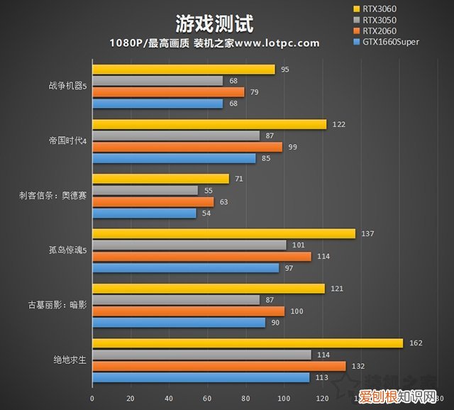 3050打得过1060吗 3050显卡什么水平