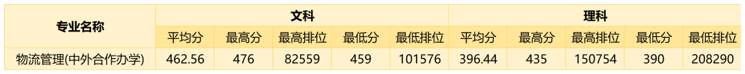 附221-219近三年最低录取分和位次 广州商学院多少分能考上