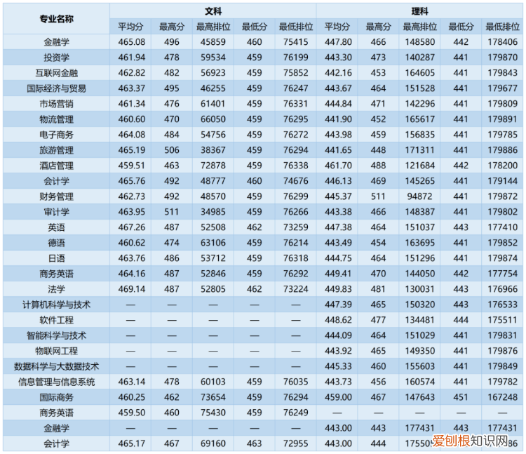 附221-219近三年最低录取分和位次 广州商学院多少分能考上