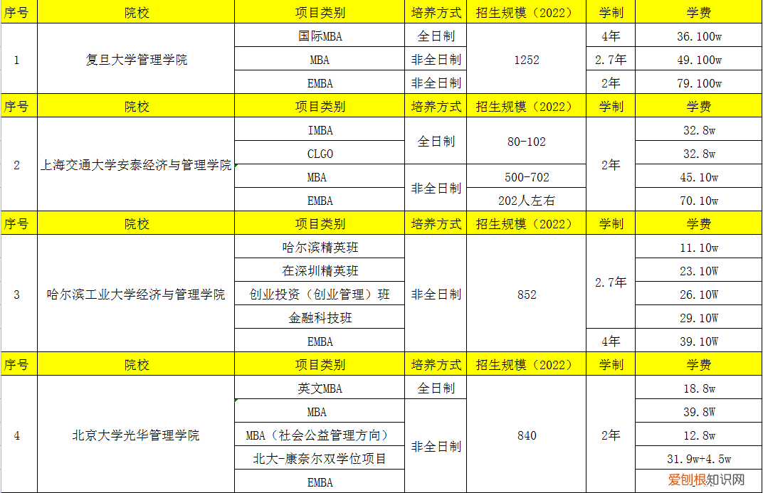 国内mba学校最新排行榜 222年全国emba学校排名