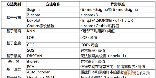 总结了14种数据异常值检验的方法是