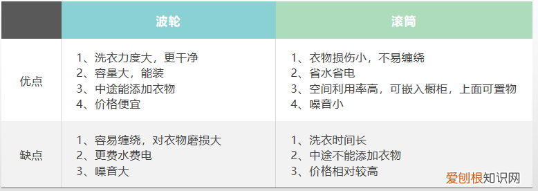 洗衣机买滚筒好还是波轮好,你是怎么选择的 洗衣机买滚筒好还是波轮好
