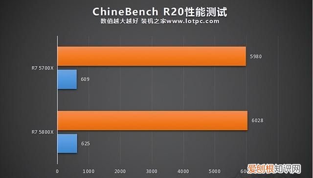 锐龙5800x和5700x性能对比