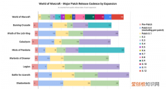 魔兽世界版本时间表图 魔兽世界各版本时间顺序