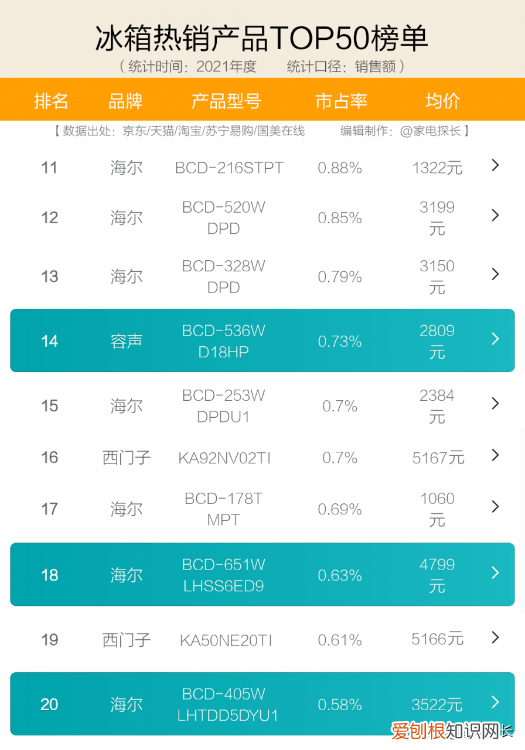 十大名牌冰箱质量排名 冰箱什么品牌最好排名前十名