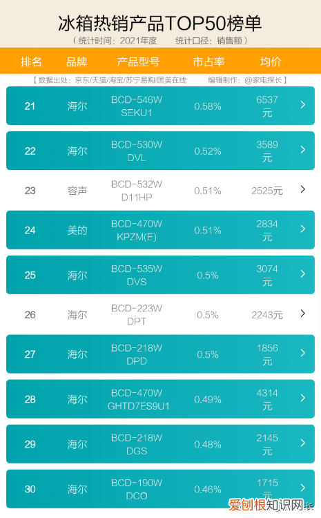 十大名牌冰箱质量排名 冰箱什么品牌最好排名前十名