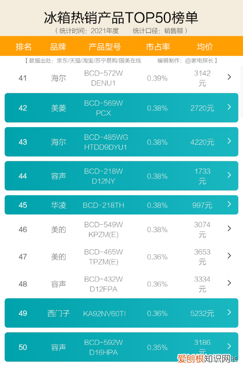 十大名牌冰箱质量排名 冰箱什么品牌最好排名前十名