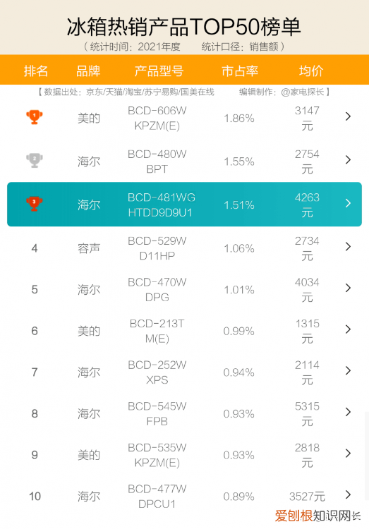 十大名牌冰箱质量排名 冰箱什么品牌最好排名前十名