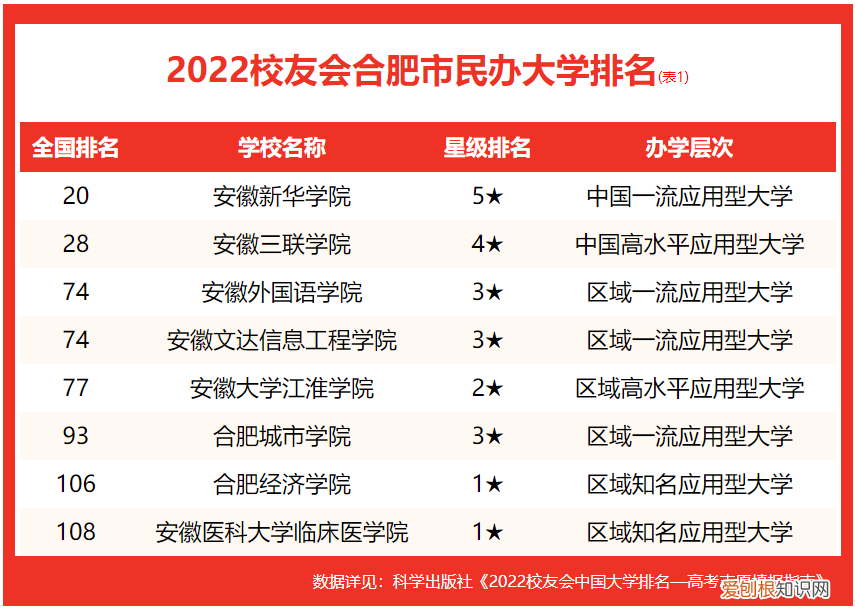 合肥的大学排名一览表 合肥好的大学排名
