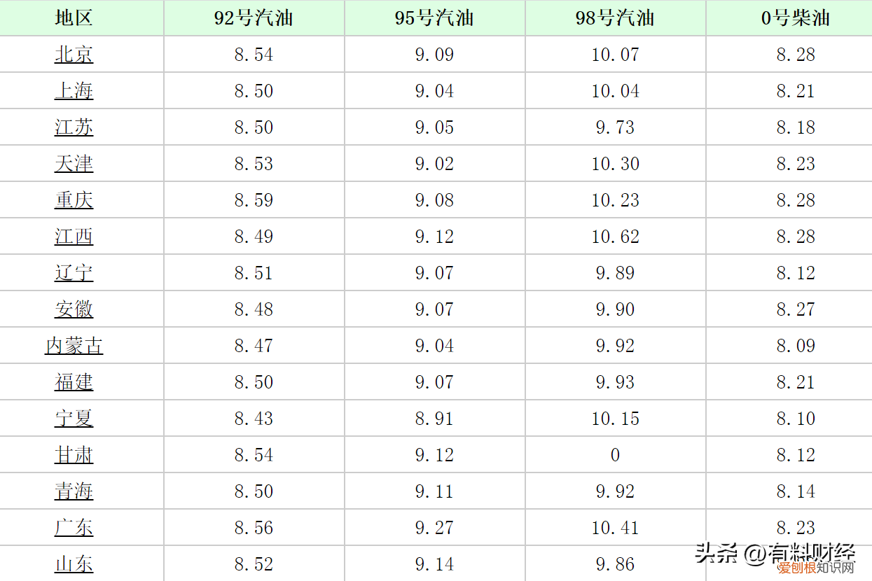 油价调整消息：今天8月5日，调价后全国92、95汽油零售限价
