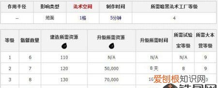 coc骷髅法术升级数据最新，部落冲突骷髅法术可以引援兵