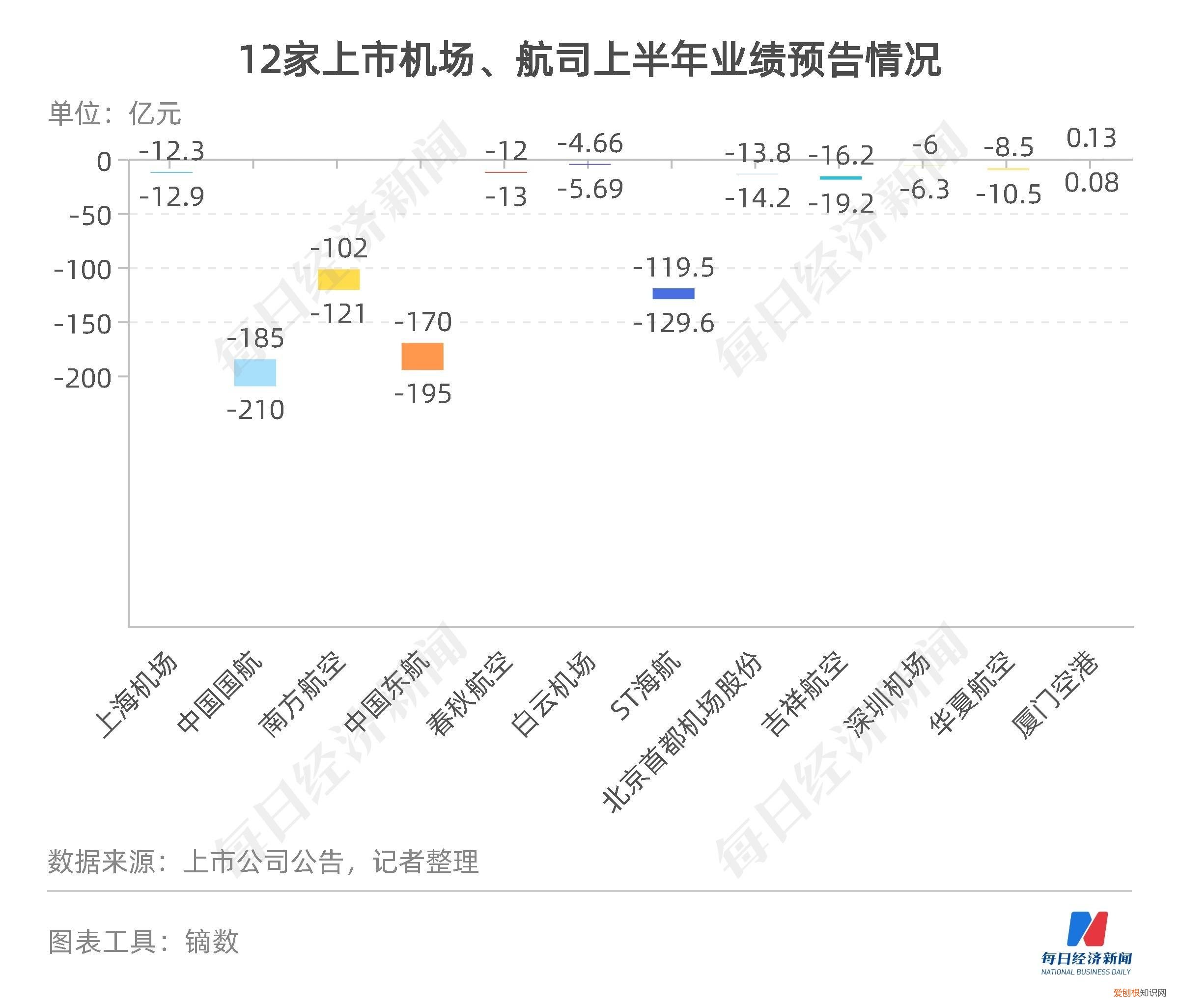 民航数据洞察丨上半年11家航司、机场合计预亏超650亿元,货运恢复至疫情前九成