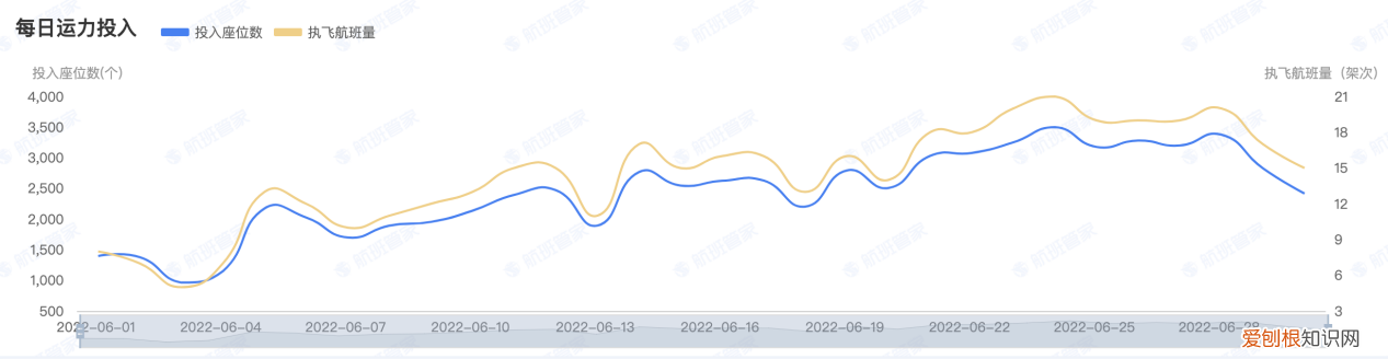 民航数据洞察丨上半年11家航司、机场合计预亏超650亿元,货运恢复至疫情前九成
