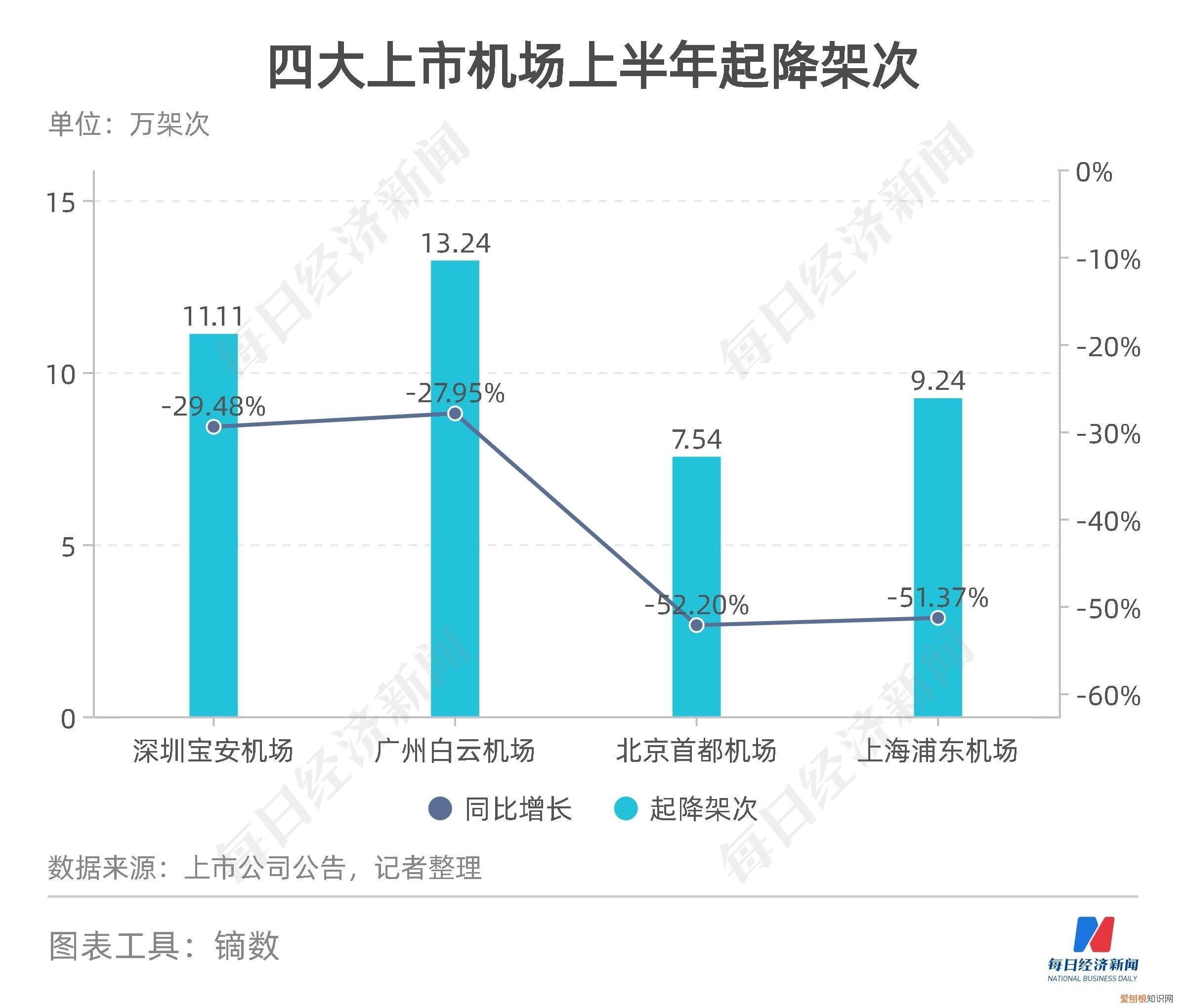 民航数据洞察丨上半年11家航司、机场合计预亏超650亿元,货运恢复至疫情前九成
