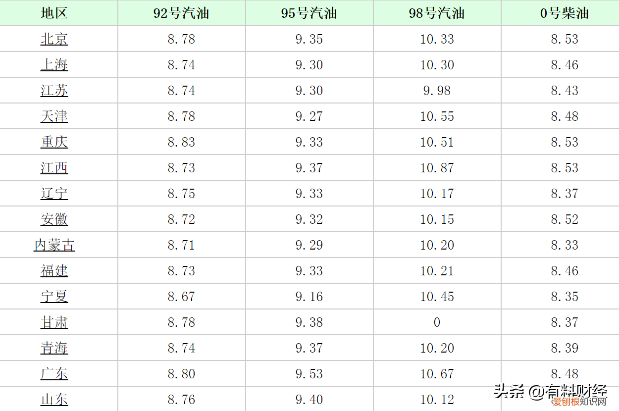 92号汽油今日价格多少一升 海口三亚今日油价92今日价格汽油