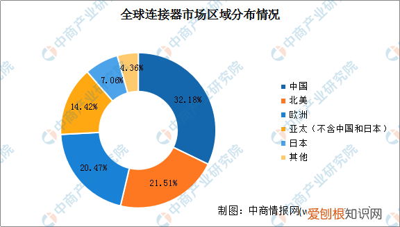 2022年中国连接器行业市场前景及投资研究报告