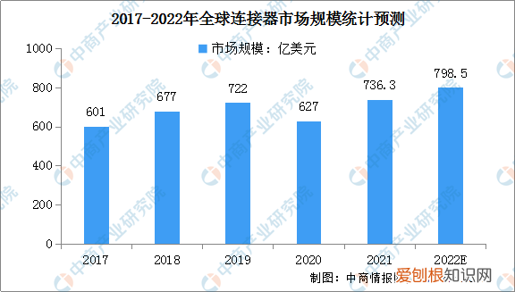 2022年中国连接器行业市场前景及投资研究报告