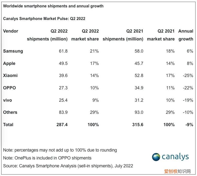 世界手机排行榜第一名 世界十大名牌手机
