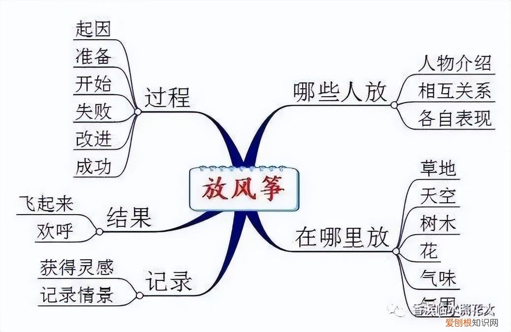 三年级放风筝满分作文 三年级放风筝作文
