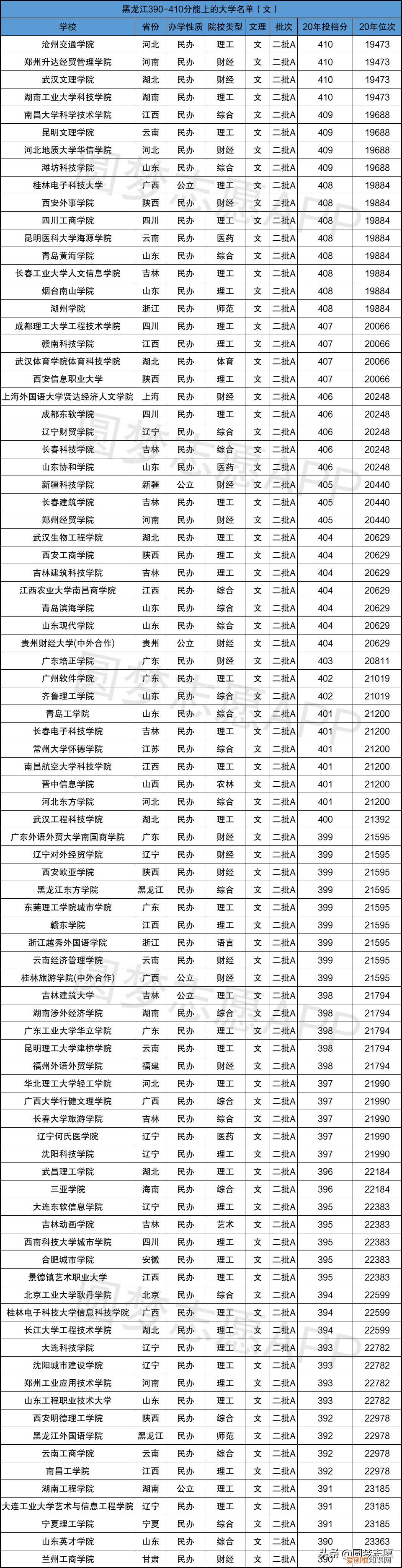 文科400分左右的二本大学 文科本科线最低多少分2021