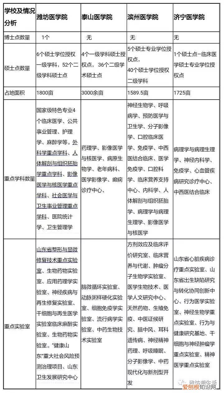 山东医学院在哪里 山东医学院