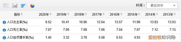 出生率和死亡率 出生率