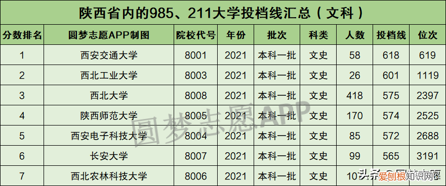 西安有哪些大学是985 西安有哪些大学