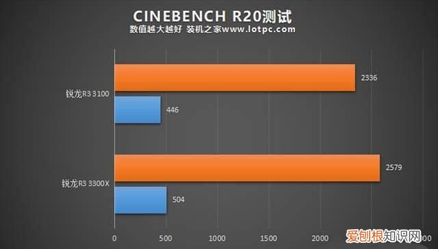 cpu天梯图2020十代酷睿r33300x