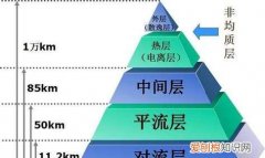 大气分为哪几个层，大气可分为哪几层?