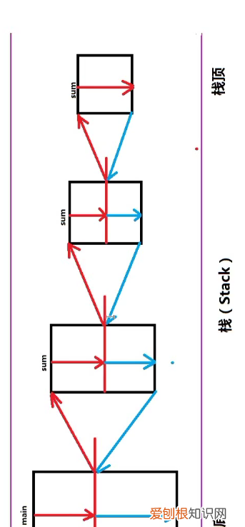 java方法的递归调用过程,java阶乘递归写法