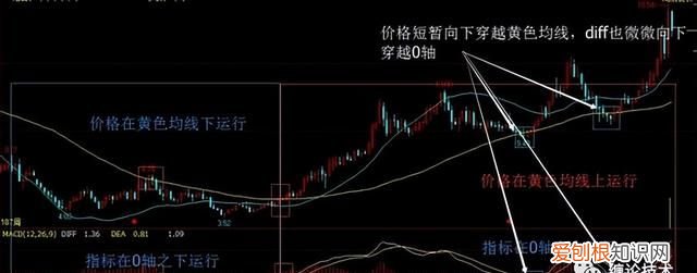 macd指标详解主图和副图什么意思