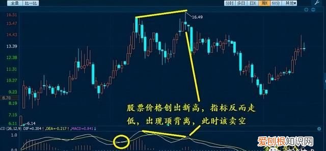 macd指标详解主图和副图什么意思