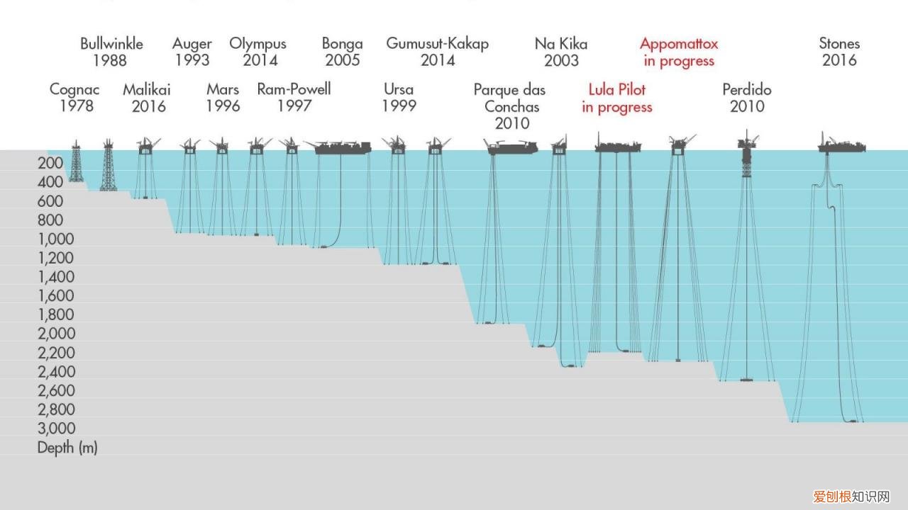 石油枯竭是个天大谎言 世界石油储量能用多少年