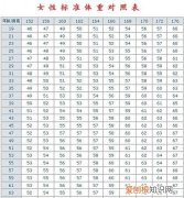59身高女生标准体重 关于59身高女生标准体重