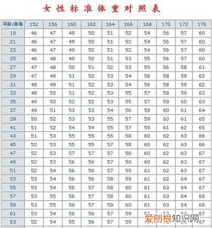 59身高女生标准体重 关于59身高女生标准体重
