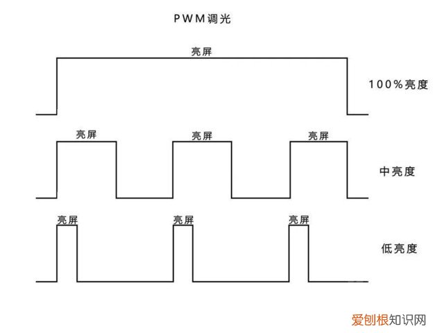 手机LCD和OLED屏幕哪个对眼睛伤害小？为什么 oled和lcd哪个伤眼睛