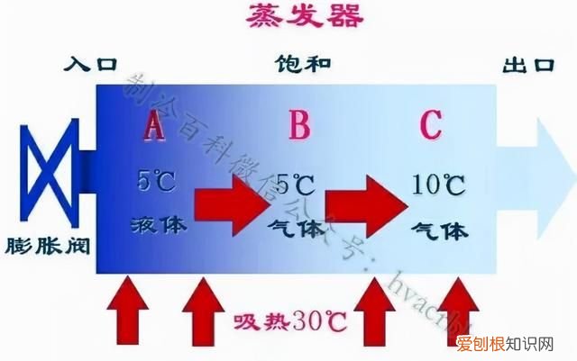 制冷系统为什么有过热度,过冷度?