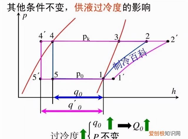 制冷系统为什么有过热度,过冷度?