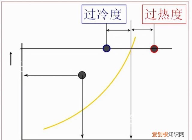 制冷系统为什么有过热度,过冷度?