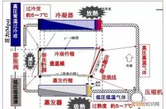 制冷系统为什么有过热度,过冷度?