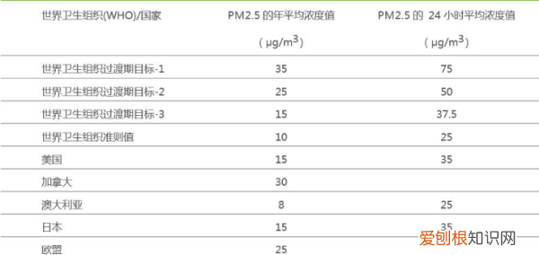 室内pm2.5标准多少正常 室内pm2.5的正常标准值介绍