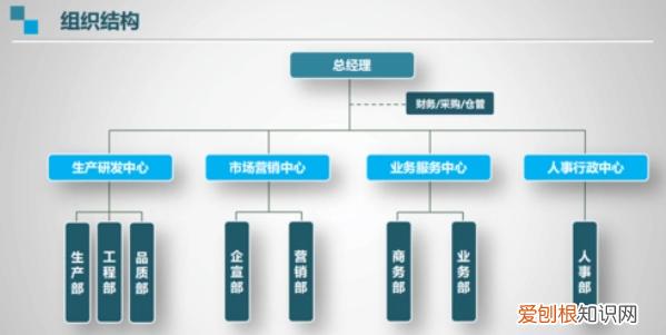 组织架构图怎么制作