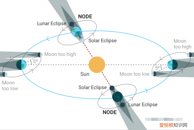 日全食日环食日偏食示意图 日全食和日环食区别图解