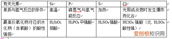 高中化学，在元素周期表中，如何比较离子半径 离子半径大小比较