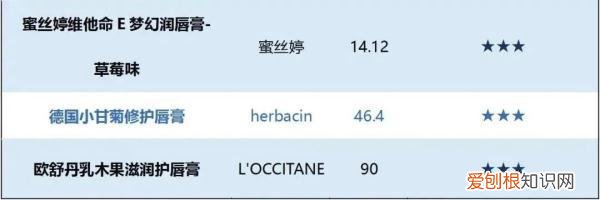 哪个牌子的润唇膏最好用 润唇膏什么牌子最好用