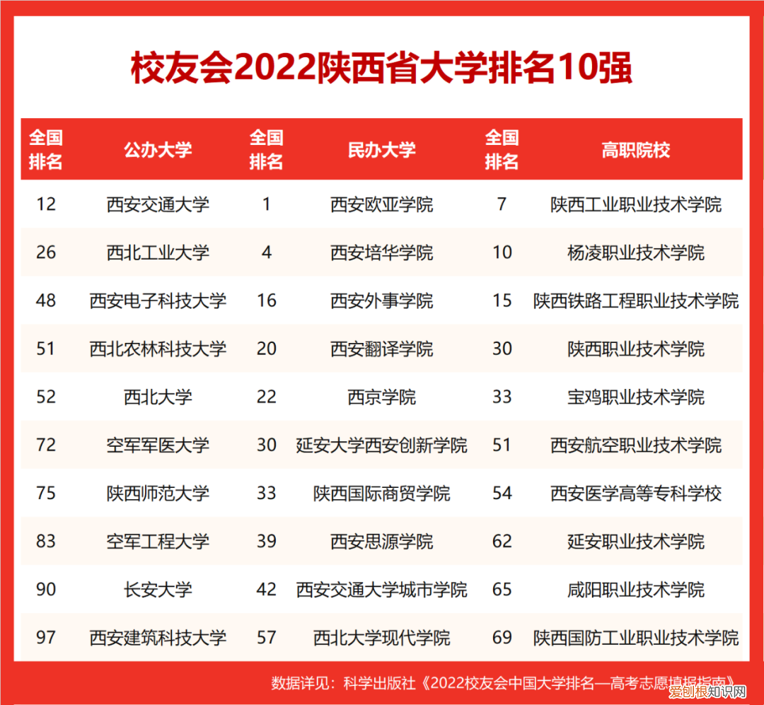 陕西省高校排名2022最新排名 陕西高校排名2022最新排名榜单