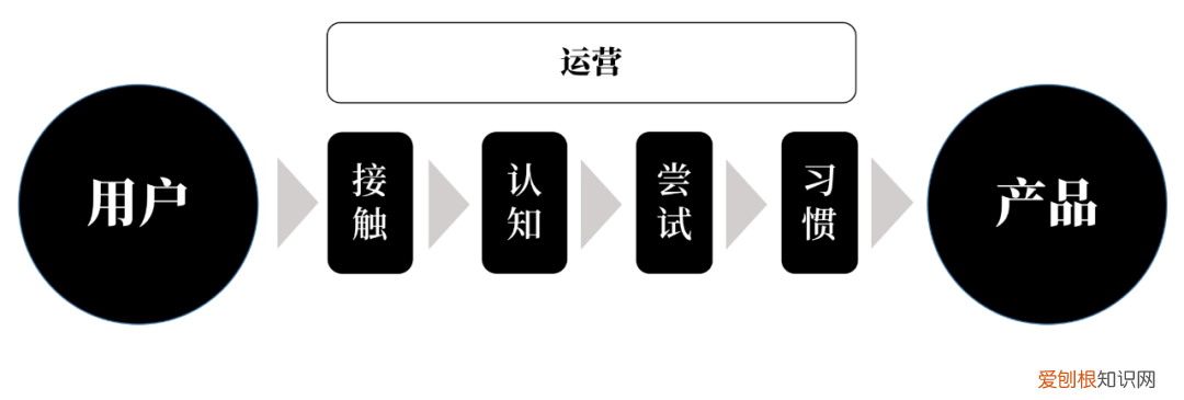 运营的核心对象是产品和用户 运营是做什么的