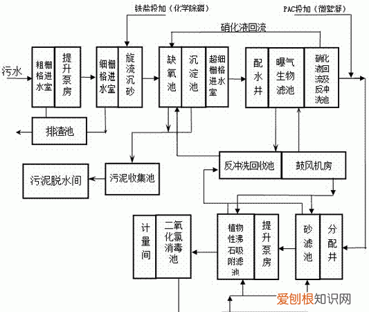 城市污水怎么处理，城市污水粪便怎么处理的